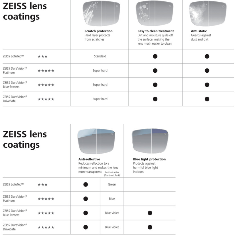 racket Ontvanger Geliefde What's New at ZEISS VISION CENTER | MALAYSIA by Eyez Optometry